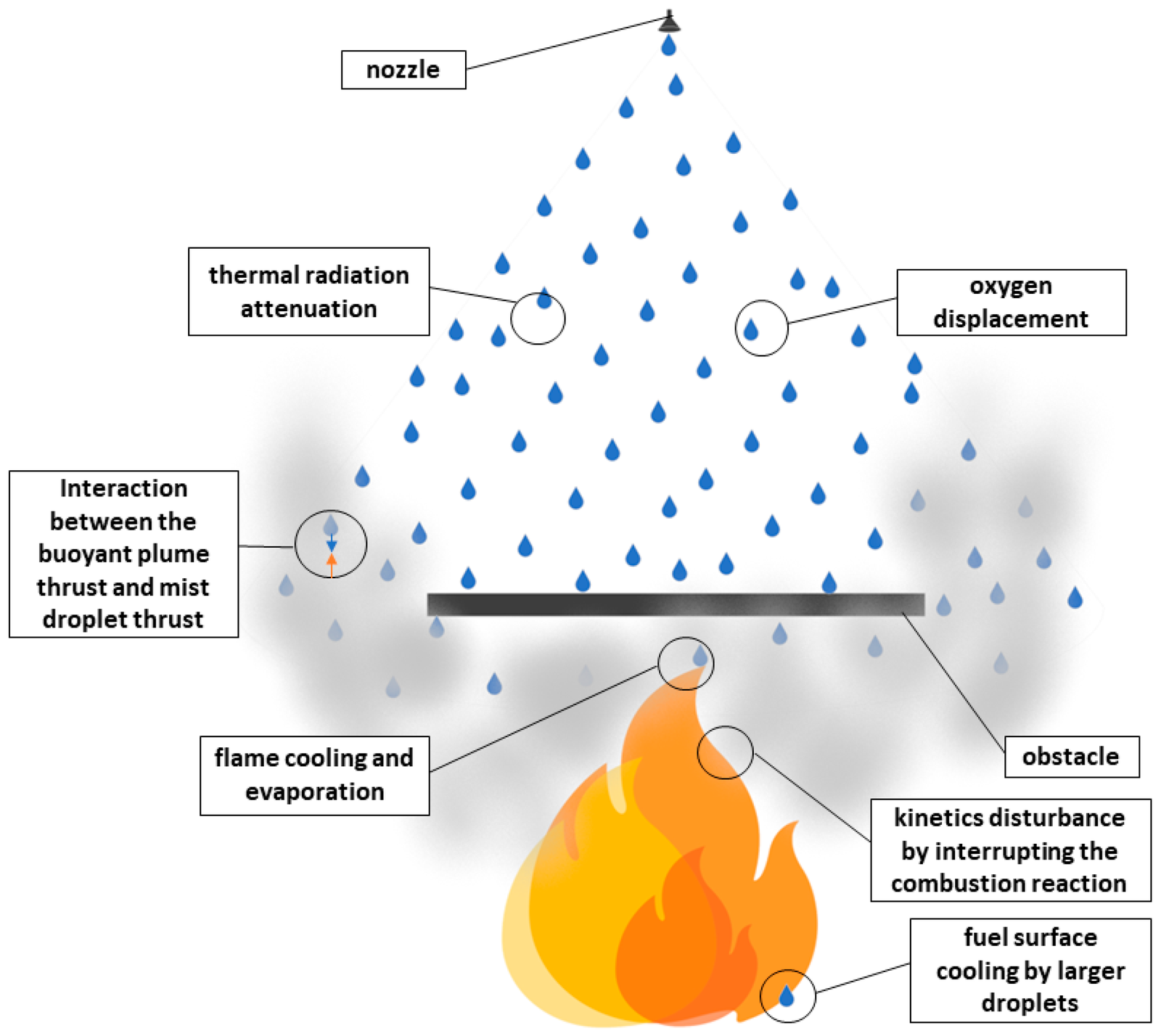 Illustration of ESFR sprinkler water droplets penetrating fire plume
