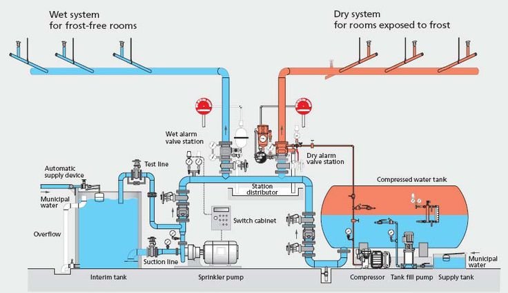 Comparison diagram of water-filled wet pipe system vs air-filled dry pipe system